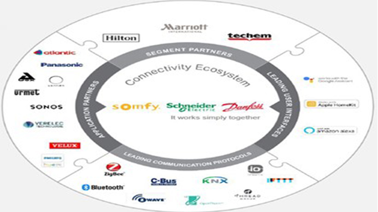 Schneider Electric, Danfoss et Somfy unissent leurs forces pour créer un écosystème de connectivité pour le marché résidentiel, l´hôtellerie et le secteur du bâtiment